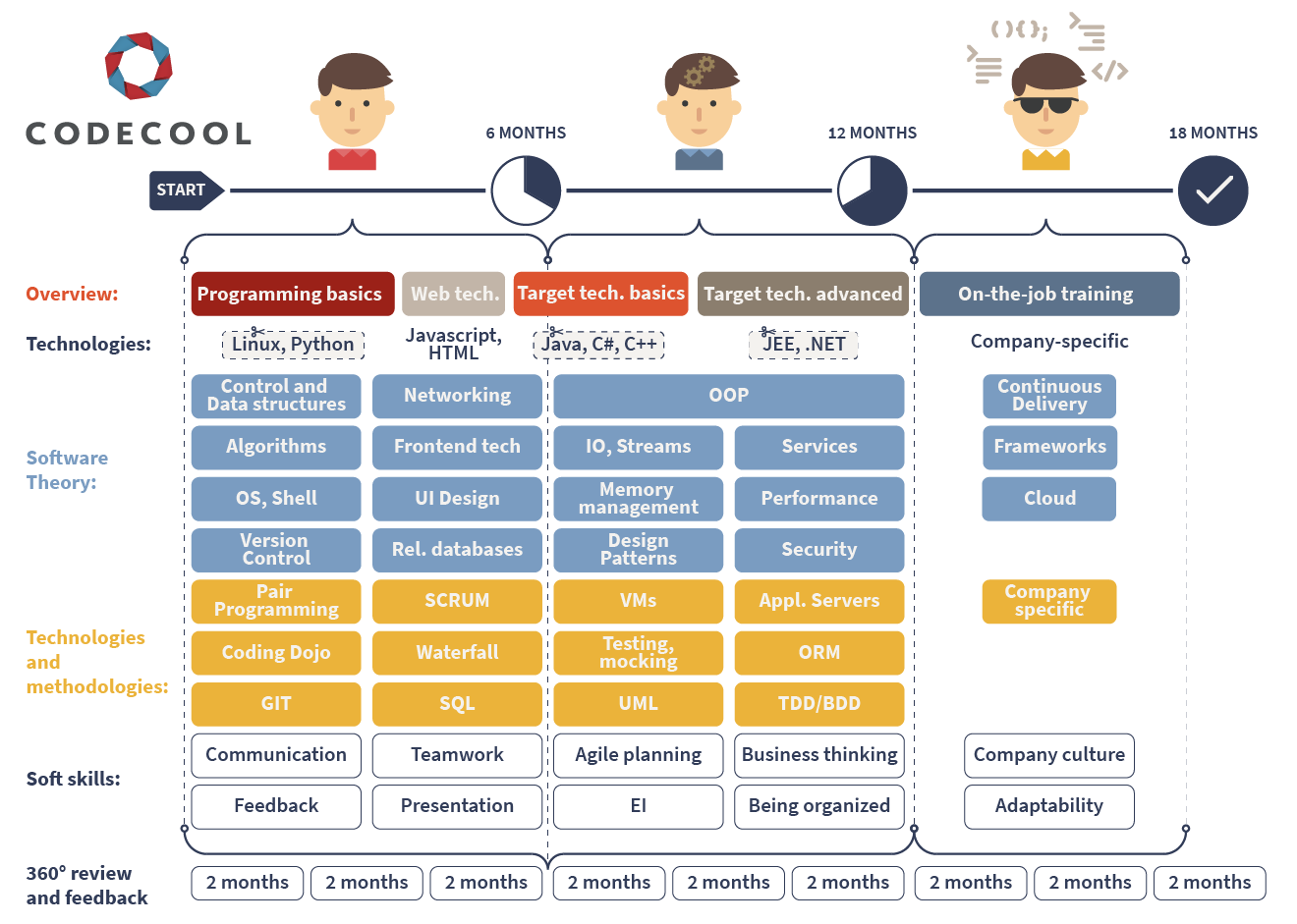 codecool_curriculum_overview_20171201.png